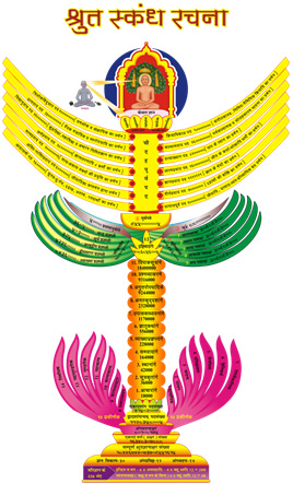 શ્રુત સ્કંધ રચના